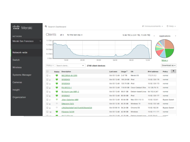 Панель управления Meraki
